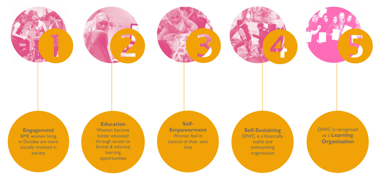 Dundee International Women's Centre - Strategic Aims